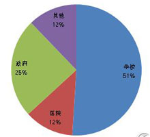 学校采购以中央空调居多