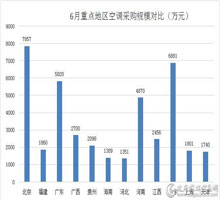  中央空调采购亮点多