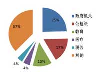 11月服务器采购规模近2.5亿元