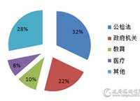 10月服务器采购额近3亿