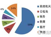 第三季度百万元以上服务器采购额超5亿