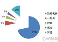 9月服务器采购规模近4亿元