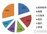 7月服务器采购额近1.5亿