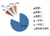 第十一期台式机批采2300万