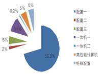 第十期台式机批采4300万