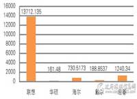 三季度 台式机批采近2亿元