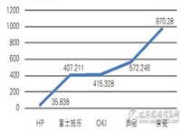 三季度 打印机批采2400万元