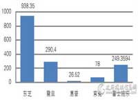 三季度 复印机批采近1600万