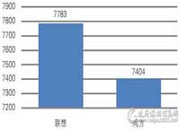 三季度台式机批采额近6200万