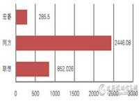 三季度笔记本批采额近3600万