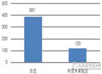 三季度复印机批采额567.51万