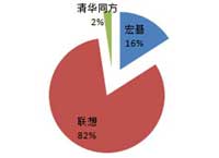 上半年笔记本批采额超3000万