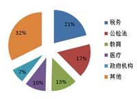 6月服务器采购规模近1.3亿元