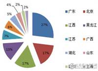 5月百万元以上服务器采购规模超6000万元