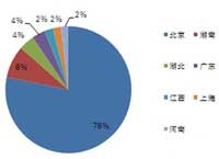 4月服务器采购额超亿元