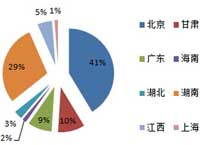 2月百万元以上服务器采购规模近6000万元