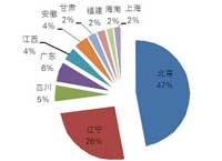 1月服务器采购额近7000万