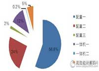 一季度台式机批采额约4000万