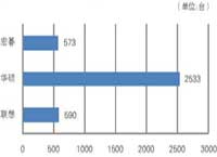 第五期笔记本批采额近2000万