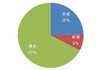 一季度打印机批采额约464万