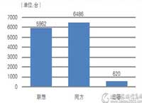 二季度台式机批采额近4700万