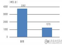 二季度笔记本批采额近2449万