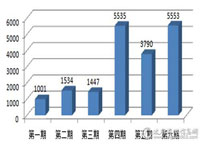 上半年台式机批采额约2亿