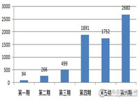 国采中心上半年笔记本批采额超7000万