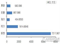 国采中心第七期台式计算机批采额破亿