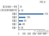 国采中心第七期笔记本批采额近4千万