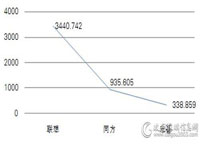 国采中心第八期台式机批采额4700万