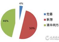 上半年台式机批采额近7000万