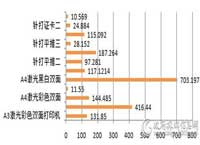 上半年打印机批采额近2000万