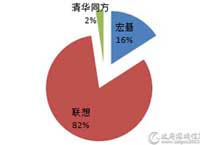 上半年笔记本批采额超3000万