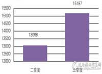 第三季度台式机批采额近6200万