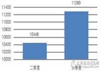 三季度打印机批采额近1600万