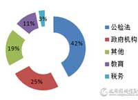 贵州交警总队视频会议系统项目居首