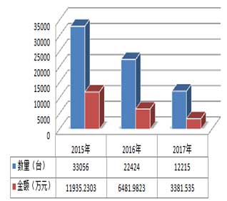 近三年国税总局第一季度批采情况对比