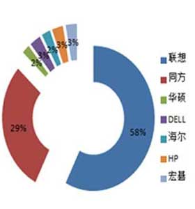 2016国釆国税近十亿PC政采大蛋糕 谁是赢家？