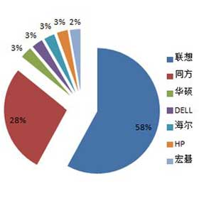 中央国家机关批采台式机近12万台