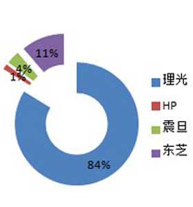 中央国家机关复印机批采单季度采购量首次过千台