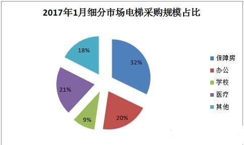 1月保障房电梯采购额1.72亿