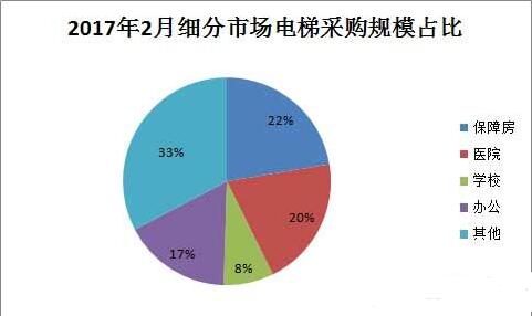 2月保障房电梯采购额7492万