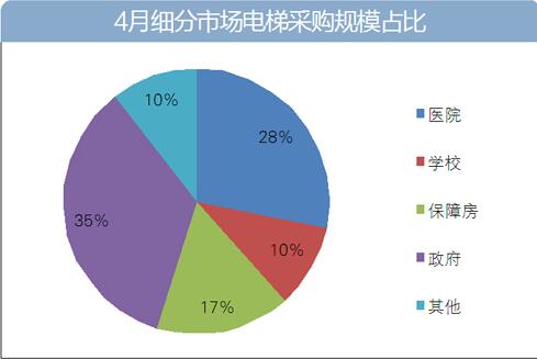 4月保障房电梯采购额1.6亿