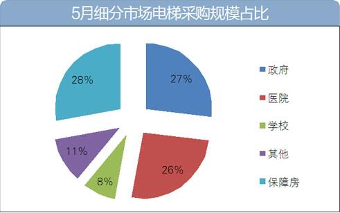 5月保障房电梯采购额1.09亿