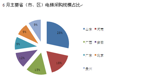 6月保障房电梯采购额4.41亿