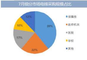 7月保障房电梯采购额1.8亿