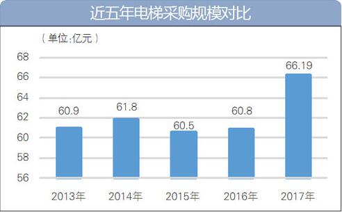 近五年电梯采购规模对比