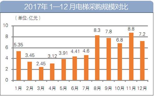 2017年电梯采购规模对比