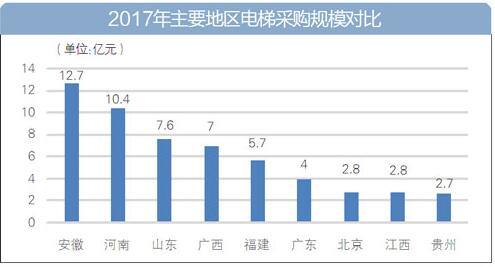 2017年主要地区电梯采购规模对比